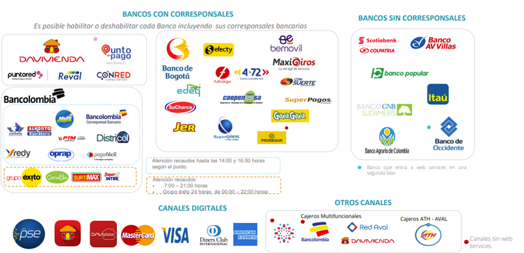 Bancos con corresponsales, bancos sin corresponsales, canales digitales y otros canales habilitados